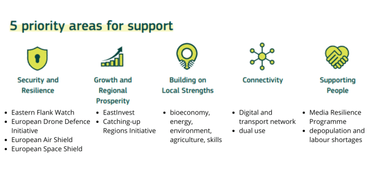 Communication on EU’s eastern regions bordering Russia, Belarus and Ukraine